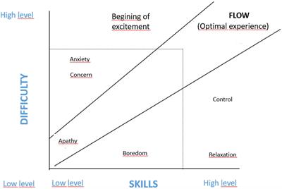 Potential connection between positive frustration in family leisure time and the promotion of adolescent autonomy